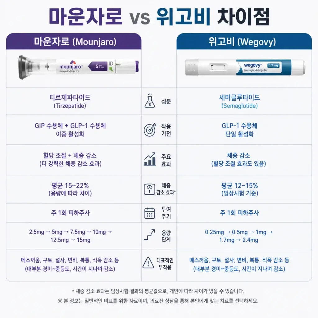 마운자로 위고비 진짜 효과 비교: 2026 직장인이 겪은 7일 만에 -3kg 감량의 현실 3 아무도 말 안 해준 마운자로 위고비 진짜 효과, 2030 직장인 7일 만에 -3kg 후기 관련 이미지: 마운자로와 위고비, 도대체 어떤 차이가 있을까?