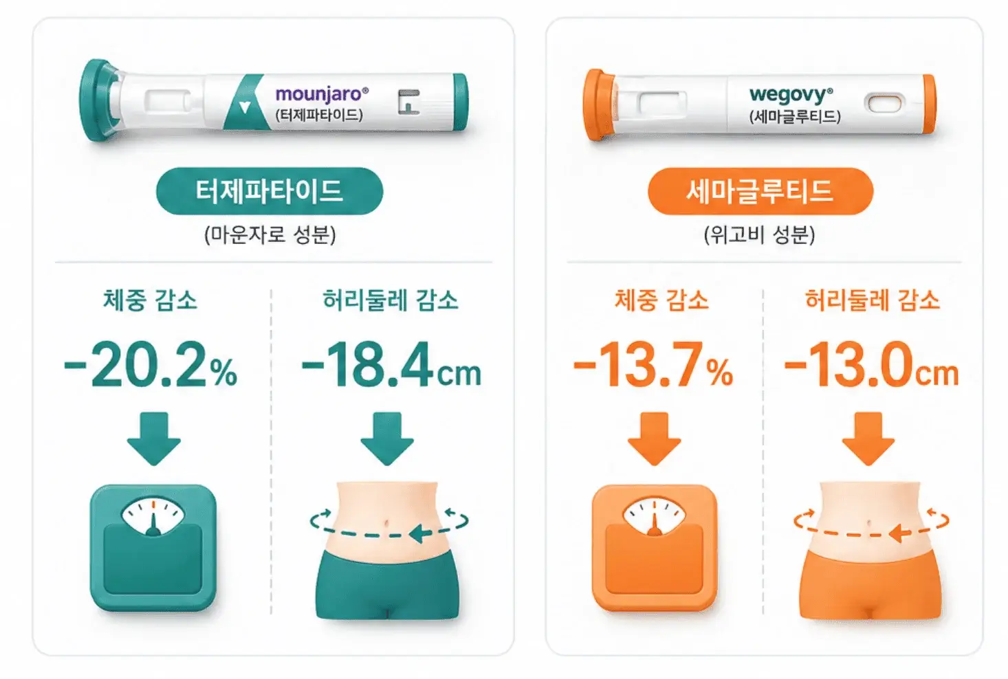 마운자로 위고비 진짜 효과 비교: 2026 직장인이 겪은 7일 만에 -3kg 감량의 현실 4 아무도 말 안 해준 마운자로 위고비 진짜 효과, 2030 직장인 7일 만에 -3kg 후기 관련 이미지: 2026 직장인이 경험한 일주일 만에 -3kg 일지