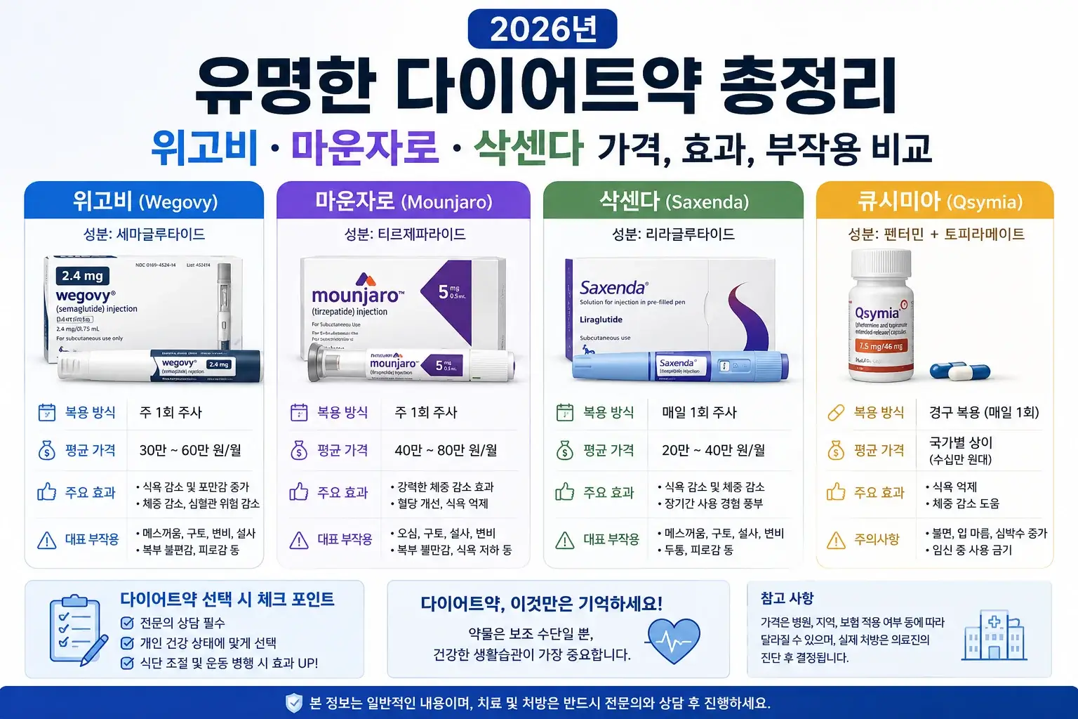 다이어트 약 비교 관련 이미지: 체내 작용 기전에 따른 다이어트 약의 분류
