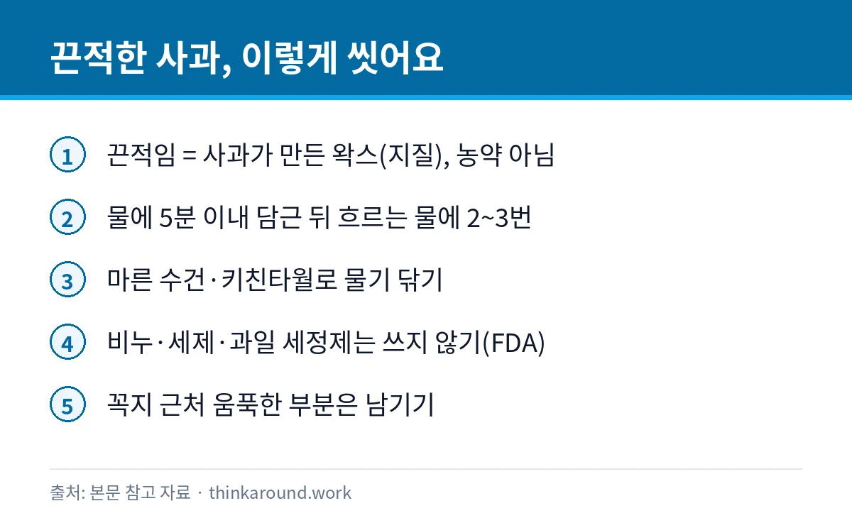 사과 껍질 끈적끈적, 왁스일까 농약일까: 원인과 씻는 법 4 사과 껍질 끈적임의 정체와 세척 방법을 정리한 카드