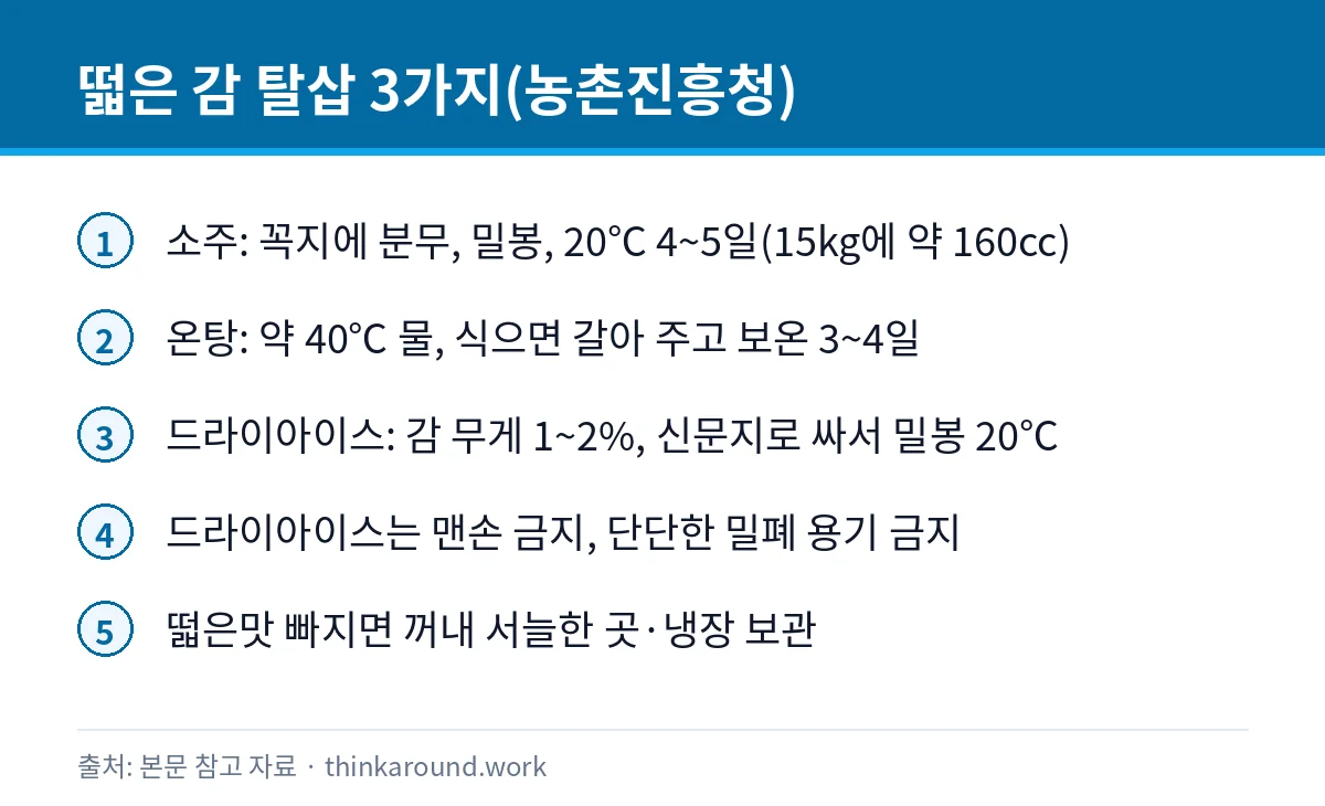 떫은 감의 떫은맛을 빼는 소주, 온탕, 드라이아이스 방법을 정리한 카드