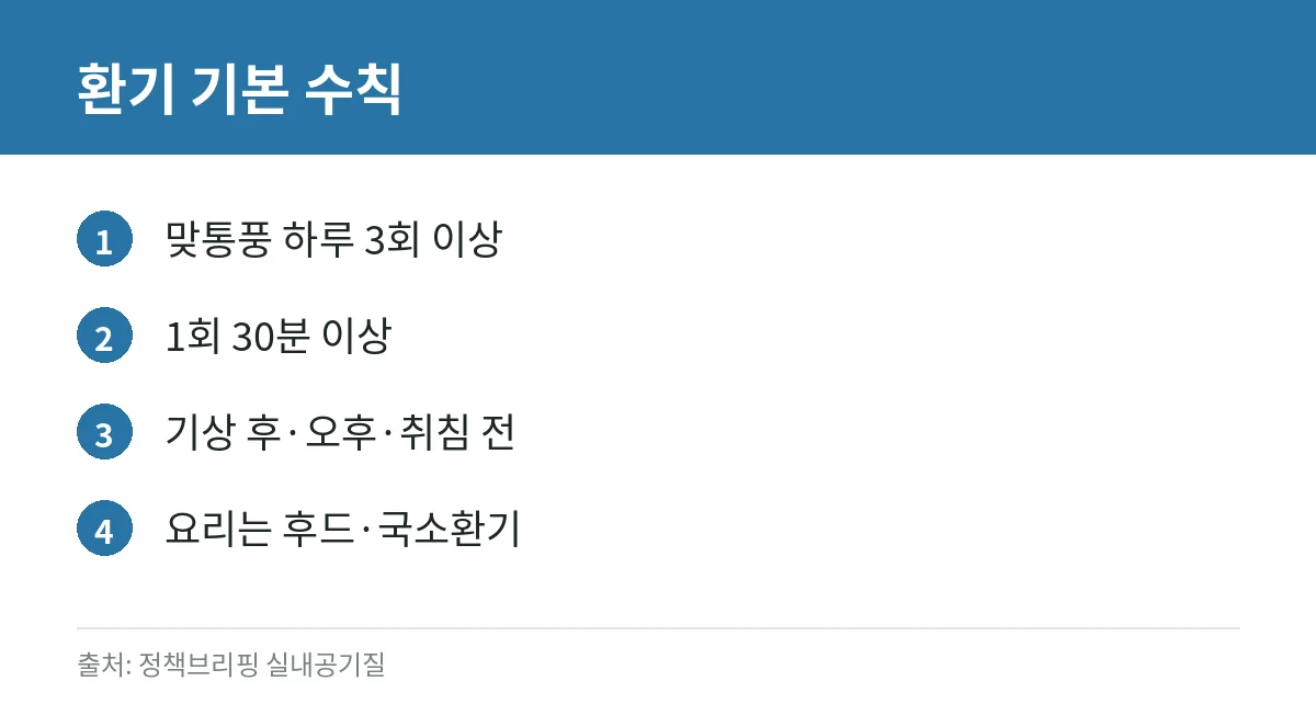 가을 난방 시작 후 환기: 하루 몇 번, 맞통풍·습도·결로 점검 3 맞통풍 환기 횟수·시간 카드