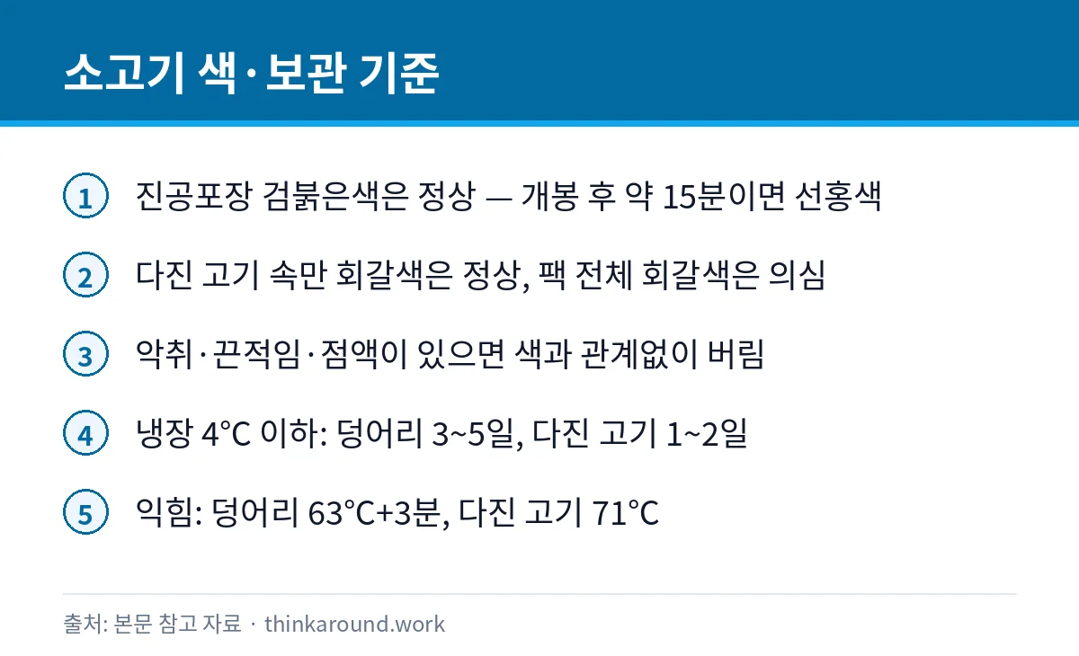 소고기 색 갈색으로 변하면 먹어도 될까: 냉장 보관 며칠 3 소고기 색 변화의 정상 범위와 냉장 보관 기간을 정리한 카드