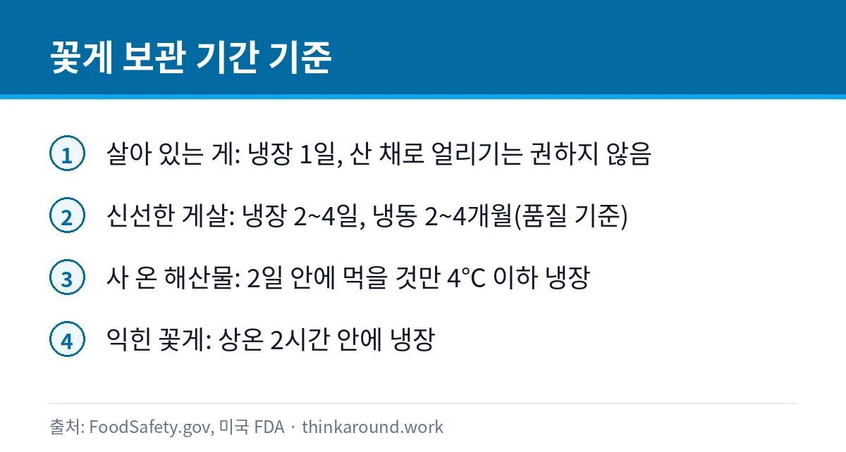 죽은 꽃게 먹어도 될까: 꽃게 냉장·냉동 보관과 상한 꽃게 구별 3 꽃게 상태별 냉장·냉동 보관 기간 기준을 정리한 카드