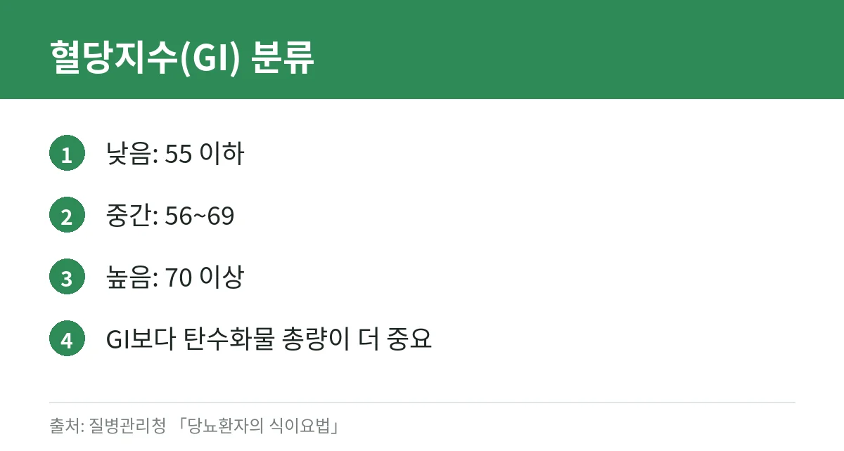 혈당지수 낮음·중간·높음 분류와 탄수화물 총량의 중요성을 정리한 카드