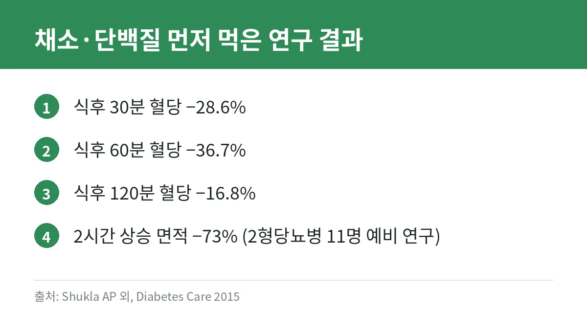 탄수화물을 나중에 먹었을 때 식후 혈당이 낮아진 연구 결과를 정리한 카드