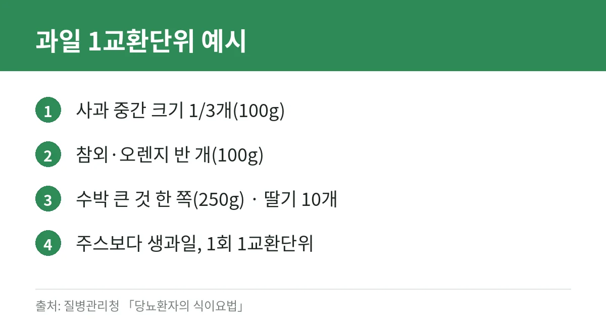 사과, 참외, 오렌지, 수박, 딸기의 과일 1교환단위 양을 정리한 카드