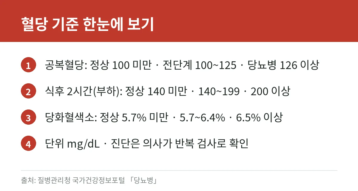 혈당 정상수치 총정리: 공복·식후 혈당, 당화혈색소, 당뇨병 진단 기준과 초기 증상 2 공복혈당, 식후 2시간 혈당, 당화혈색소의 정상·당뇨병 전단계·당뇨병 기준을 정리한 카드