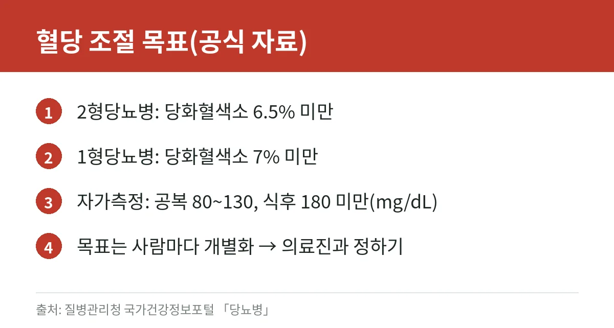 혈당 정상수치 총정리: 공복·식후 혈당, 당화혈색소, 당뇨병 진단 기준과 초기 증상 4 당뇨병 유형별 당화혈색소 목표와 자가혈당측정 목표를 정리한 카드