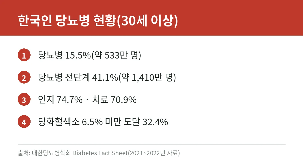 혈당 정상수치 총정리: 공복·식후 혈당, 당화혈색소, 당뇨병 진단 기준과 초기 증상 3 30세 이상 한국 성인의 당뇨병 유병률, 전단계 비율, 인지율, 치료율, 조절률을 정리한 카드