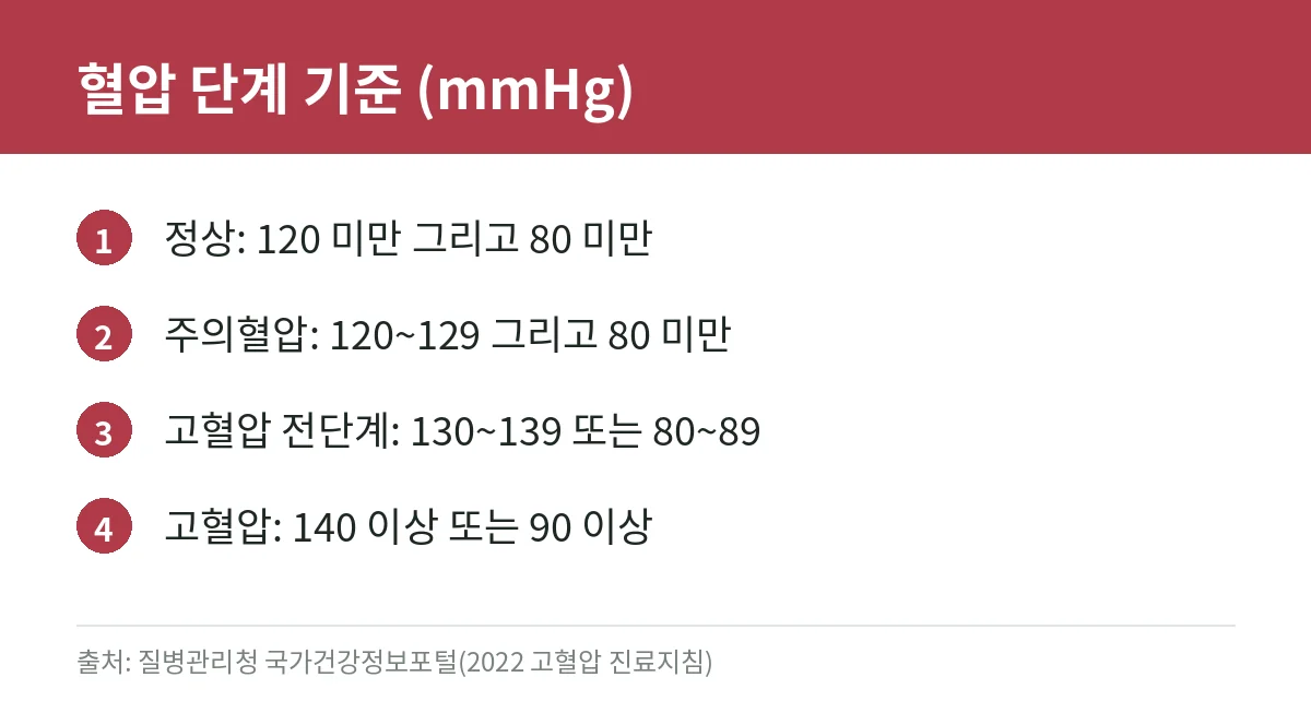 혈압 정상수치와 고혈압 관리 총정리: 단계별 기준, 정확한 측정법, 저혈압과의 차이, 식단·운동·혈압약 복용 시 주의점 2 성인 혈압 단계 기준 카드