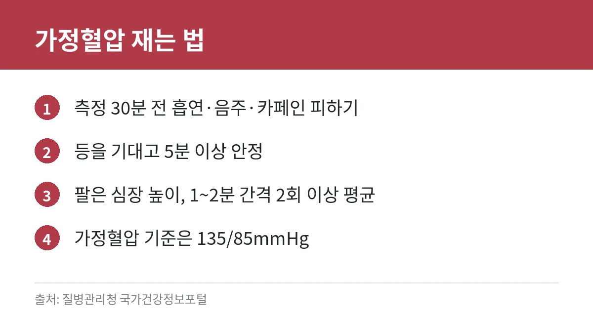 혈압 정상수치와 고혈압 관리 총정리: 단계별 기준, 정확한 측정법, 저혈압과의 차이, 식단·운동·혈압약 복용 시 주의점 4 정확한 가정혈압 측정법 카드