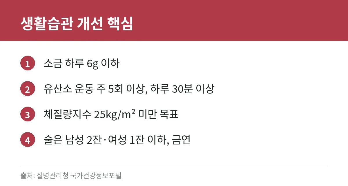 혈압 정상수치와 고혈압 관리 총정리: 단계별 기준, 정확한 측정법, 저혈압과의 차이, 식단·운동·혈압약 복용 시 주의점 5 혈압 관리 생활습관 카드