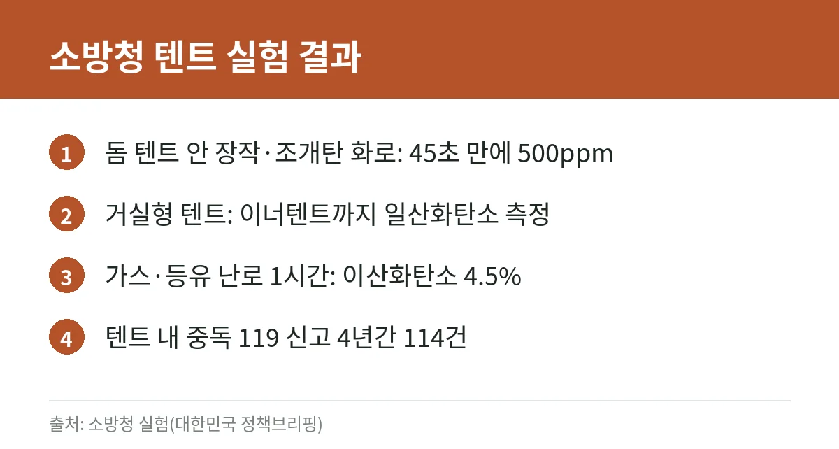소방청의 텐트 내 난방기기 일산화탄소·이산화탄소 실험 결과를 정리한 카드
