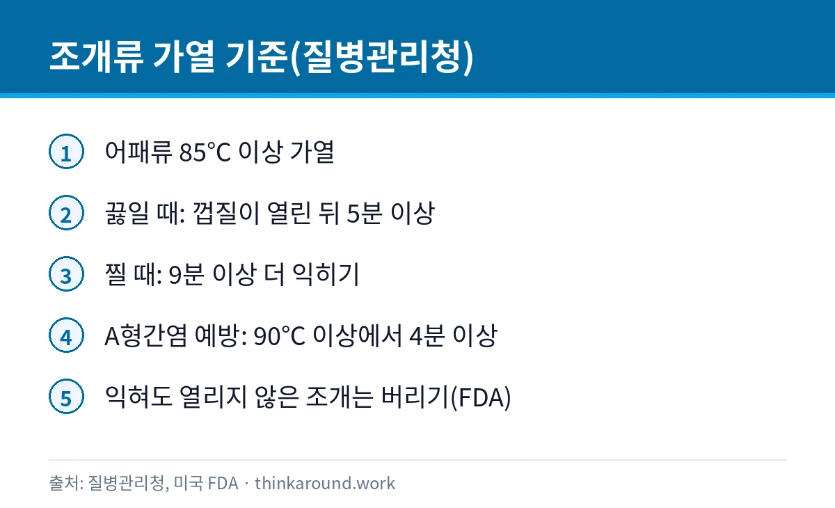 꼬막 덜 익혀 먹어도 될까: 비브리오와 삶는 시간 3 꼬막 등 조개류를 안전하게 익히는 온도와 시간 기준 카드