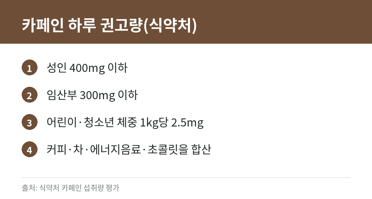 공복에 커피 마셔도 될까: 속쓰림·역류가 있을 때와 하루 카페인 권고량 6 식약처 카페인 일일섭취권고량 카드