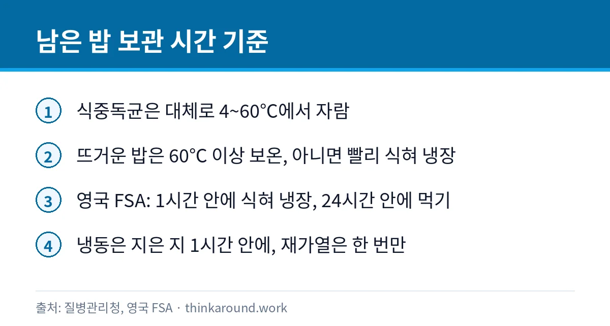 식은 밥 상온에 둬도 될까: 바실루스 세레우스와 보관 시간 3 남은 밥 상온·냉장·냉동 보관 시간 기준을 정리한 카드