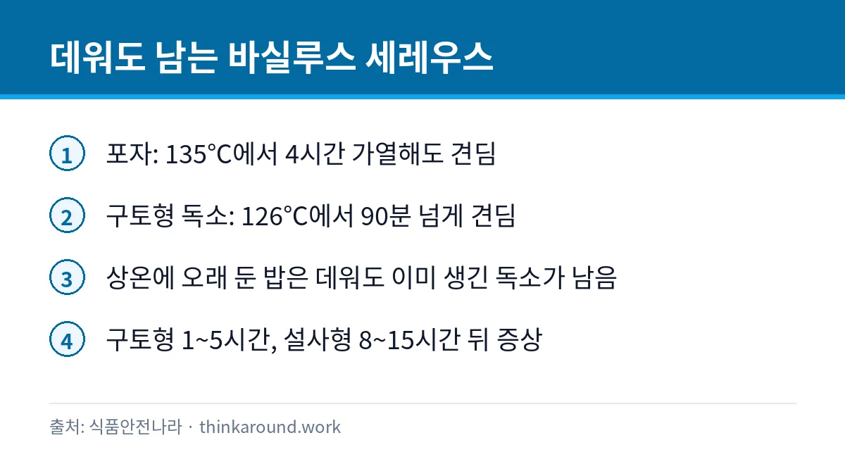 식은 밥 상온에 둬도 될까: 바실루스 세레우스와 보관 시간 6 밥을 다시 데워도 바실루스 세레우스 포자와 독소가 남는 이유를 정리한 카드