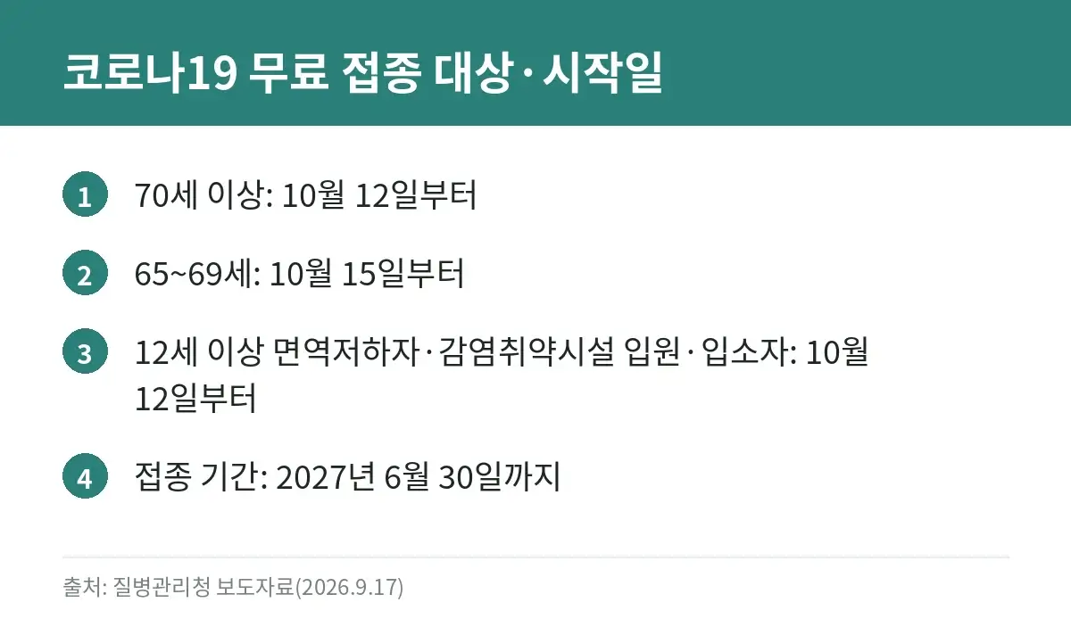2026-2027절기 코로나19 국가예방접종 대상별 시작일 카드