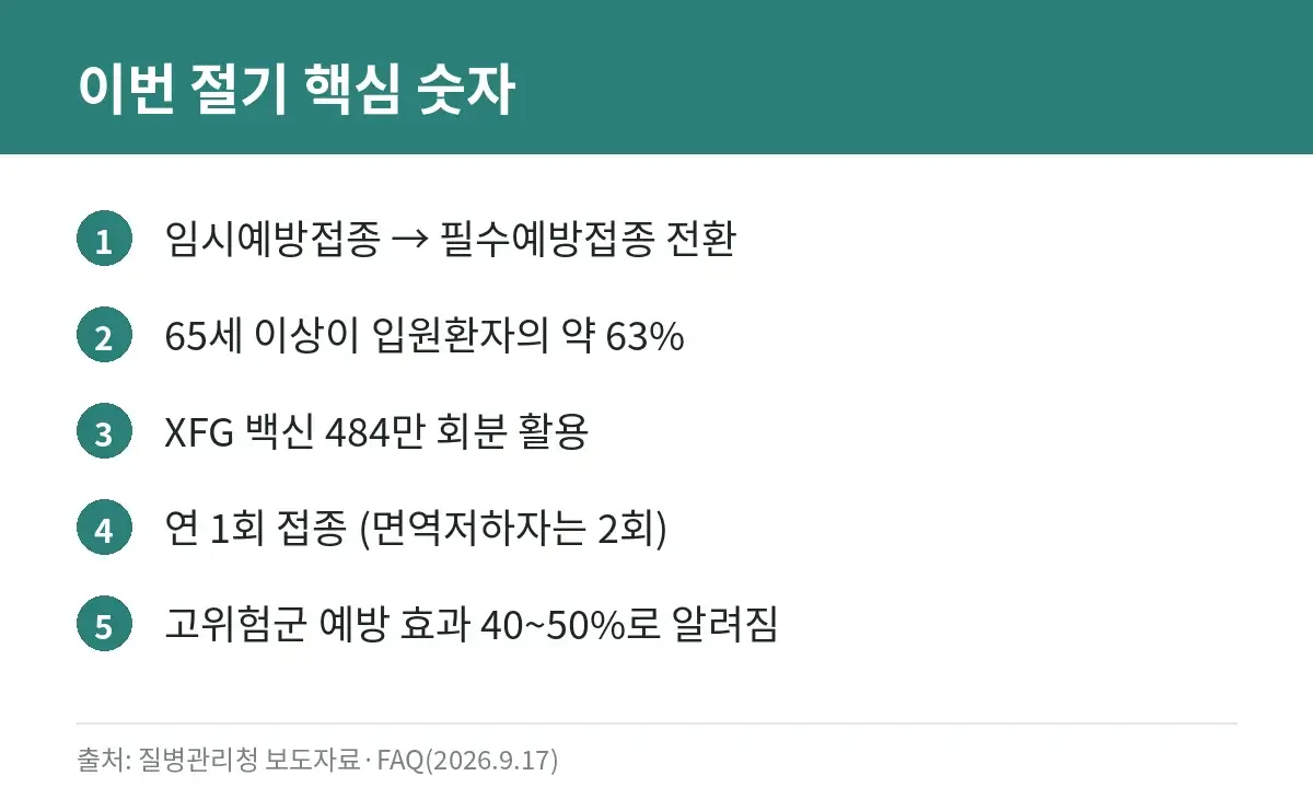 코로나19 필수예방접종 전환과 백신 관련 주요 수치 카드