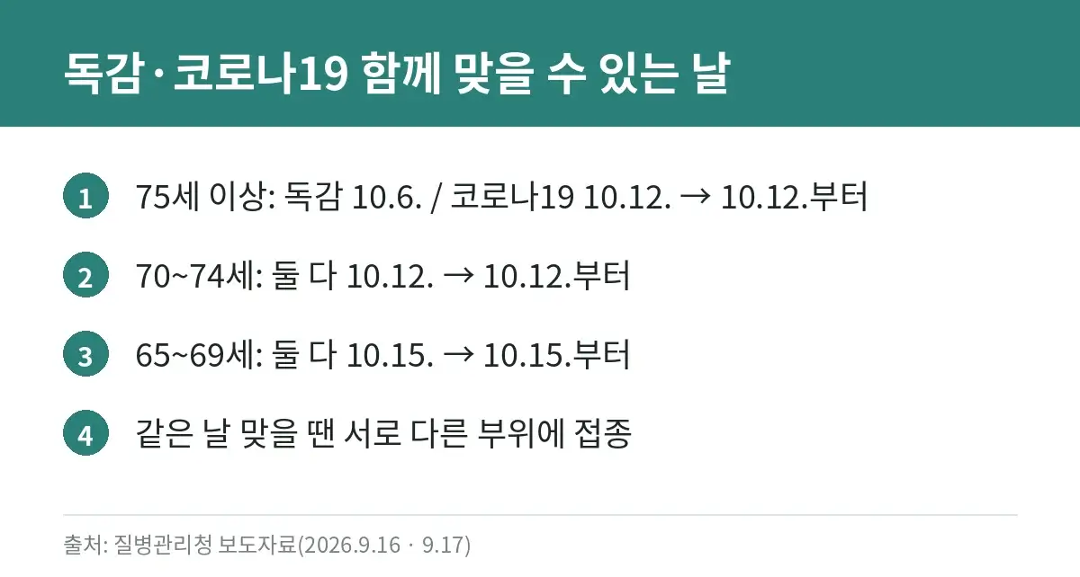 연령대별 독감과 코로나19 백신 동시 접종 가능 날짜 카드