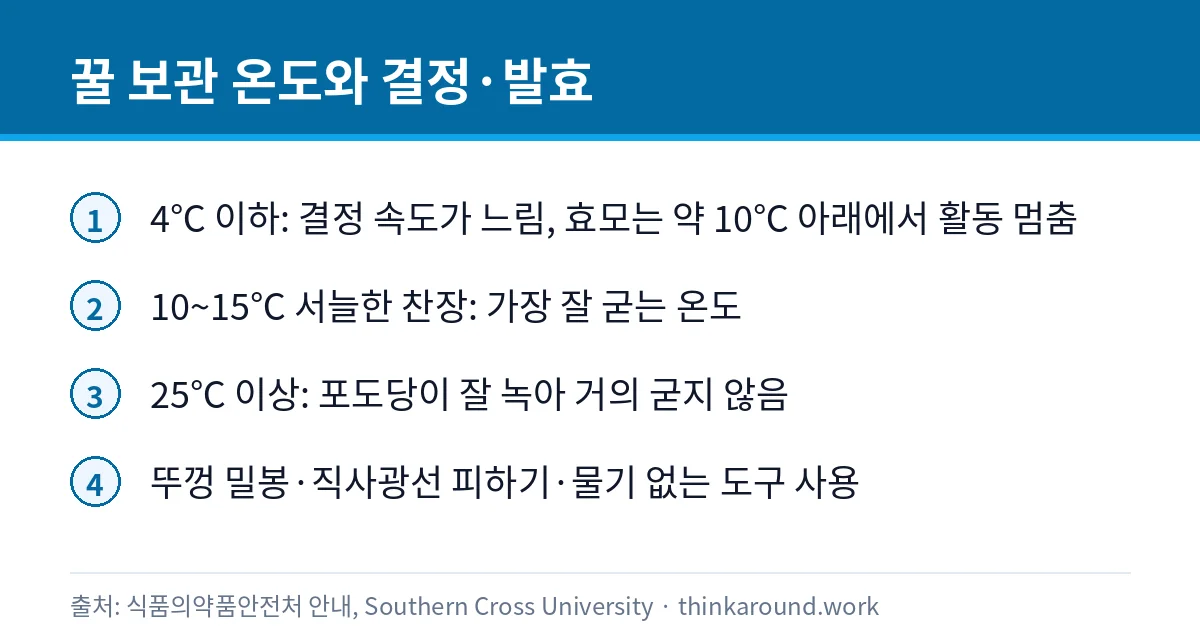 꿀 보관 온도별 결정과 발효 특징을 정리한 카드