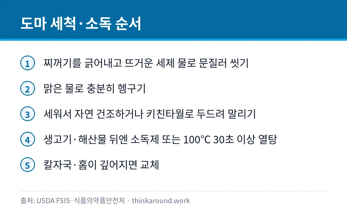 도마를 씻고 헹구고 말리고 소독하고 교체하는 다섯 단계를 정리한 인포그래픽
