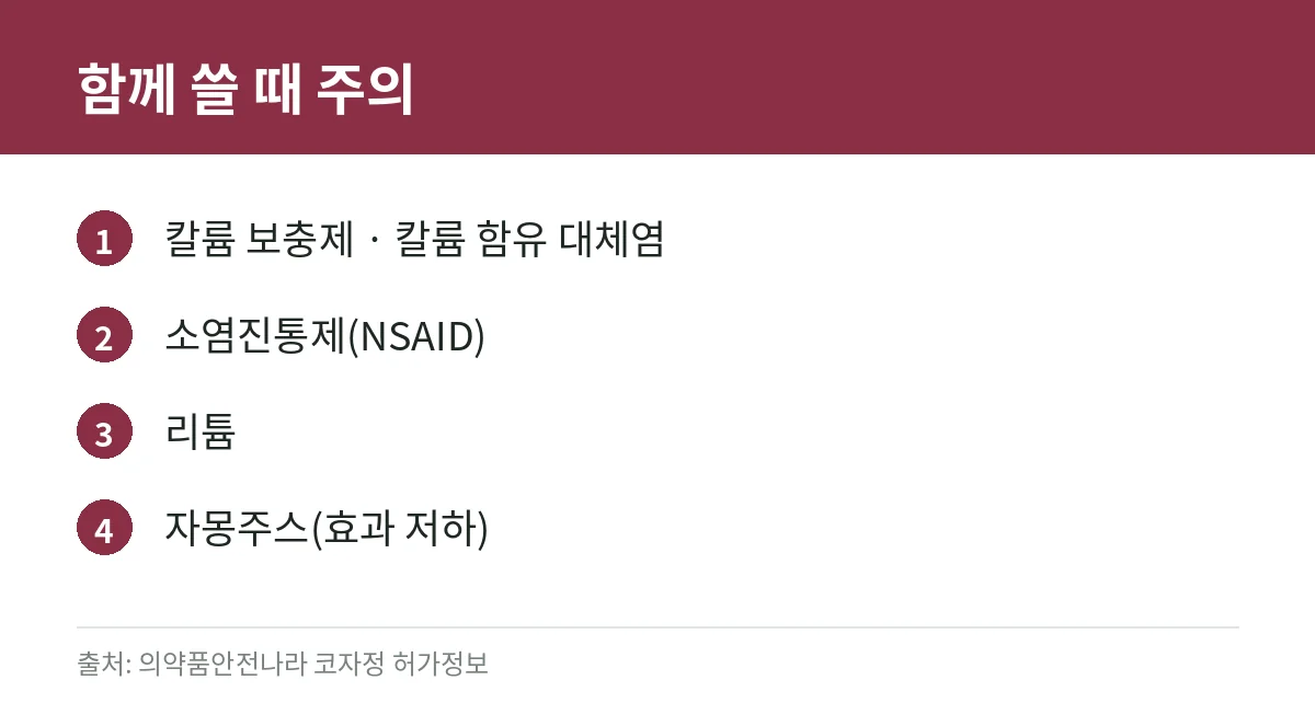 로사르탄칼륨 효능·부작용·주의사항 정리: 허가 정보, 임상시험(LIFE·RENAAL), 함께 먹을 때 주의, 약값 본인부담 확인법 3 로사르탄 복용 시 함께 쓸 때 주의할 약과 음식 카드