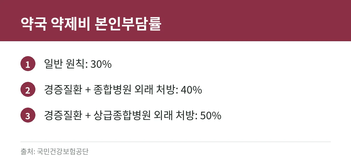로사르탄칼륨 효능·부작용·주의사항 정리: 허가 정보, 임상시험(LIFE·RENAAL), 함께 먹을 때 주의, 약값 본인부담 확인법 4 약국 약제비 본인부담률을 정리한 카드