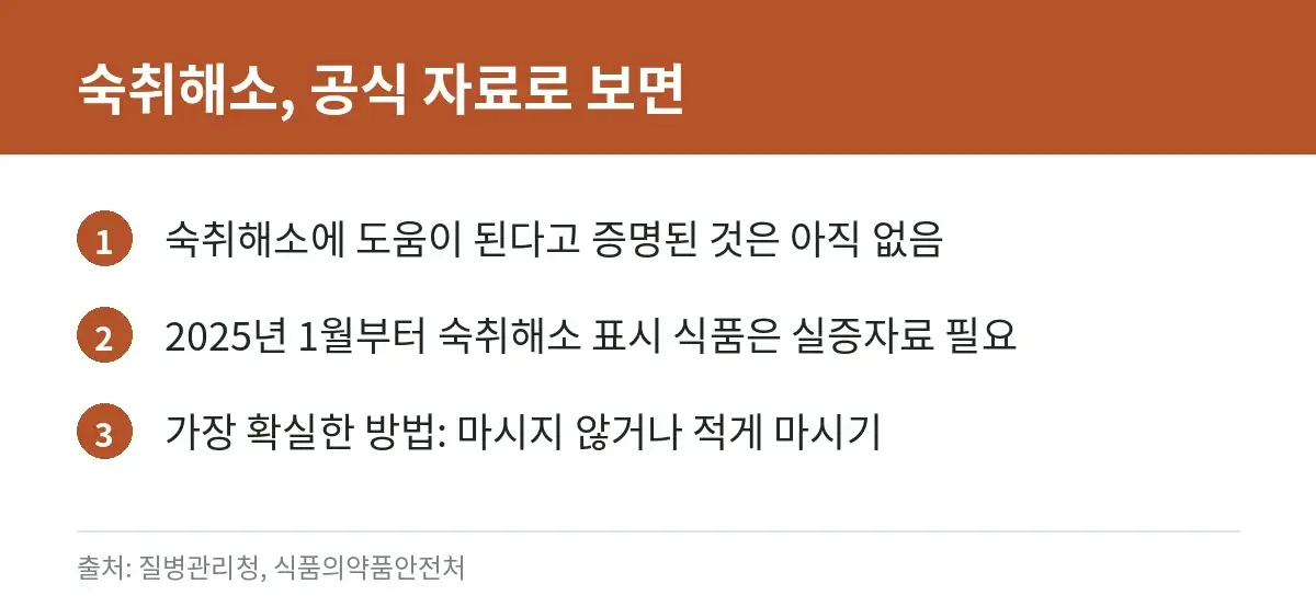 술 마실 때 영양제·약, 무엇을 조심할까: 해열진통제·간 손상 보고 보충제·숙취해소제 공식 자료 정리 3 숙취해소제 효과와 표시 규정을 정리한 카드
