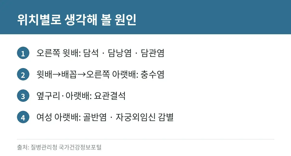 오른쪽 배 통증 위치별로 의심해 볼 원인 카드