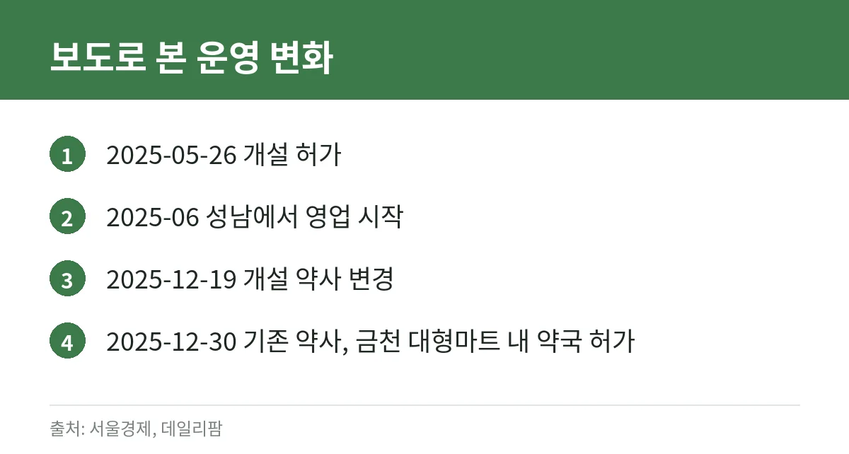 성남 메가팩토리약국(국내 첫 창고형 약국) 이용 전 알아둘 것: 운영 변화·구매 시 안전 체크리스트 2 메가팩토리약국 운영 변화 타임라인 카드