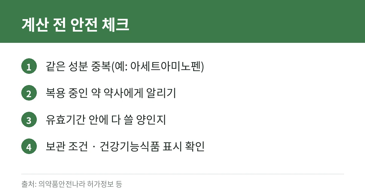 성남 메가팩토리약국(국내 첫 창고형 약국) 이용 전 알아둘 것: 운영 변화·구매 시 안전 체크리스트 4 창고형 약국에서 의약품 구매 시 안전 체크리스트 카드