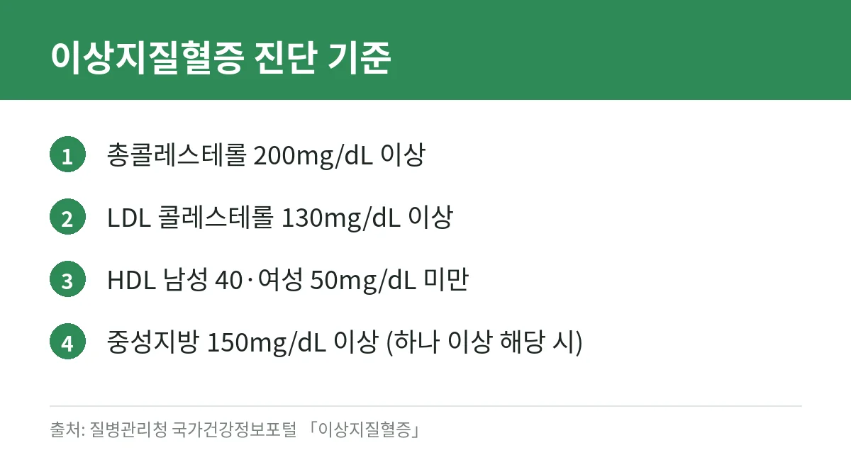 고지혈증·콜레스테롤 총정리: 정상수치와 진단 기준, 증상, 검사 준비, 낮추는 음식과 운동 2 총콜레스테롤, LDL, HDL, 중성지방의 이상지질혈증 진단 기준 수치 카드