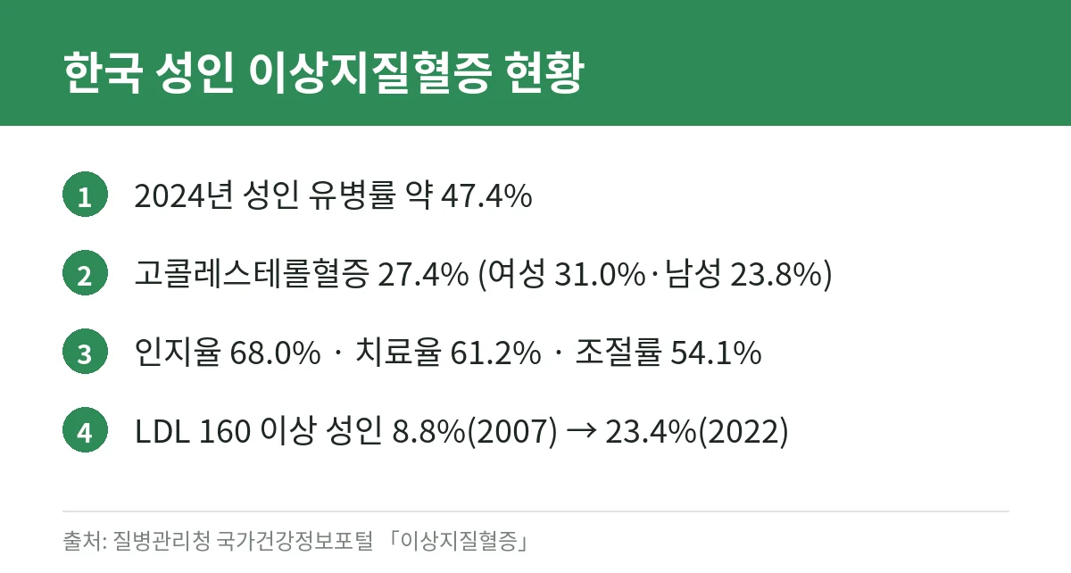 고지혈증·콜레스테롤 총정리: 정상수치와 진단 기준, 증상, 검사 준비, 낮추는 음식과 운동 3 한국 성인 이상지질혈증 유병률과 인지·치료·조절률 통계 카드