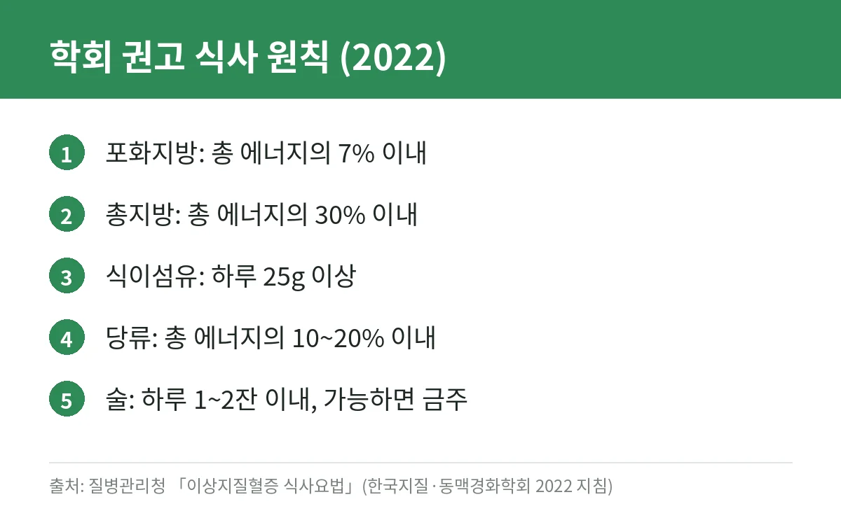고지혈증·콜레스테롤 총정리: 정상수치와 진단 기준, 증상, 검사 준비, 낮추는 음식과 운동 4 한국지질동맥경화학회 2022 이상지질혈증 식사 권고 요약 카드
