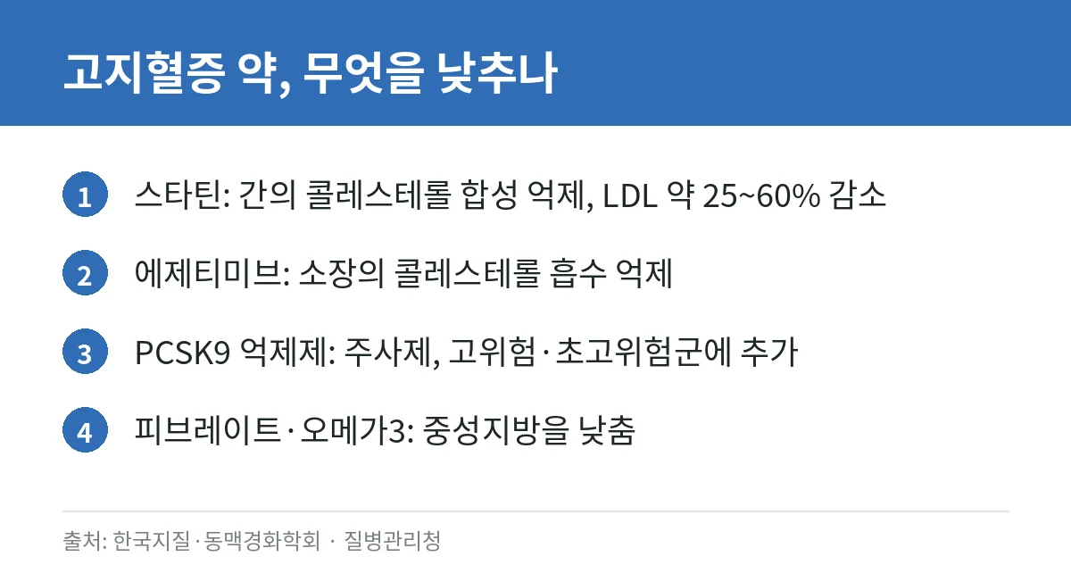 고지혈증 약 종류와 부작용 총정리: 스타틴·에제티미브 복합제(리바로젯)·PCSK9 억제제 2 스타틴, 에제티미브, PCSK9 억제제, 피브레이트의 작용을 비교한 카드