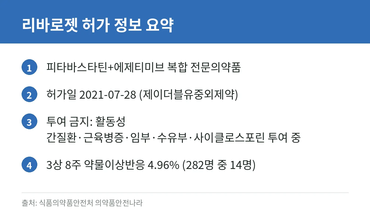 고지혈증 약 종류와 부작용 총정리: 스타틴·에제티미브 복합제(리바로젯)·PCSK9 억제제 4 리바로젯정의 성분, 허가일, 금기, 임상시험 이상반응을 요약한 카드
