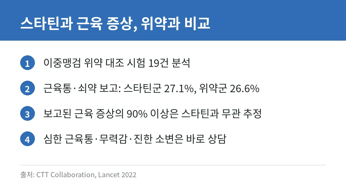 고지혈증 약 종류와 부작용 총정리: 스타틴·에제티미브 복합제(리바로젯)·PCSK9 억제제 5 스타틴과 위약의 근육 증상 보고율을 비교한 대규모 분석 요약 카드