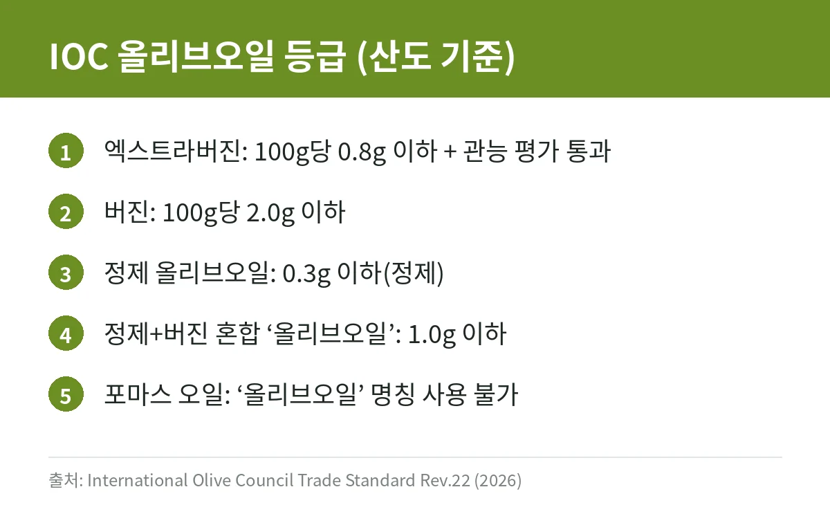 국제올리브협회 기준 올리브오일 등급별 산도를 정리한 카드
