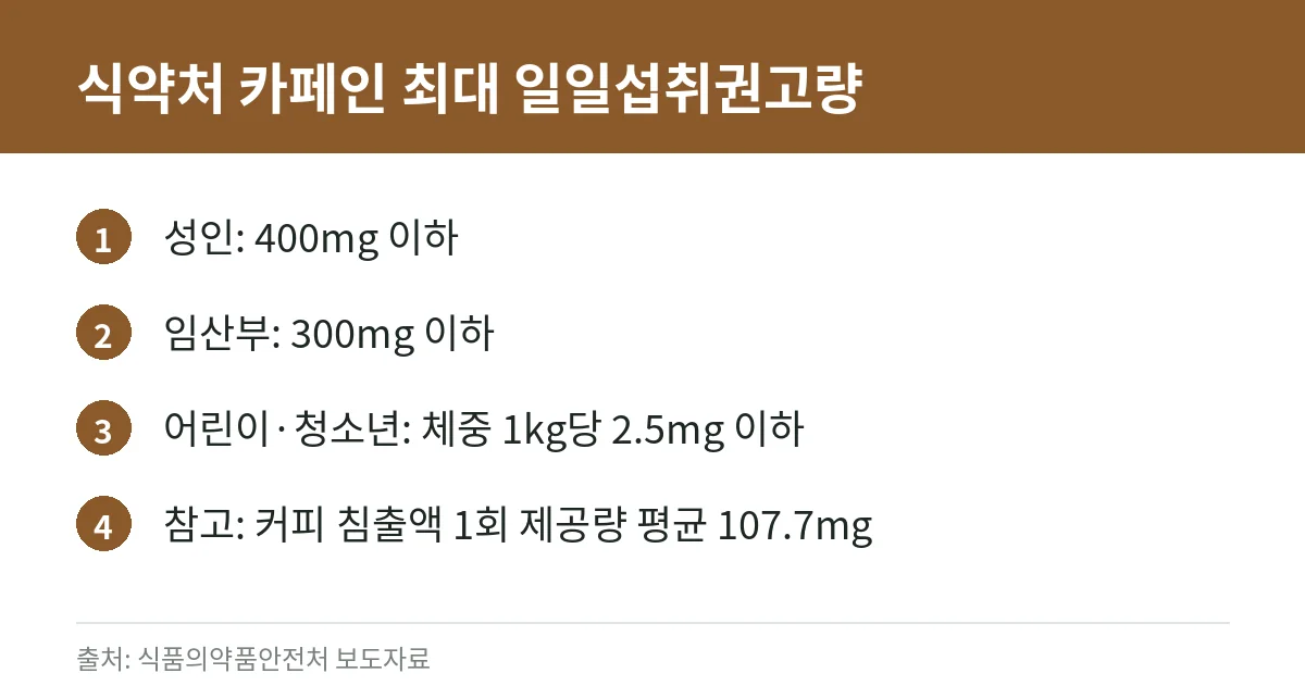식약처 카페인 최대 일일섭취권고량을 정리한 카드