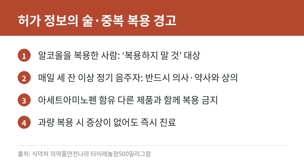 타이레놀 허가 정보의 술과 중복 복용 경고를 정리한 카드