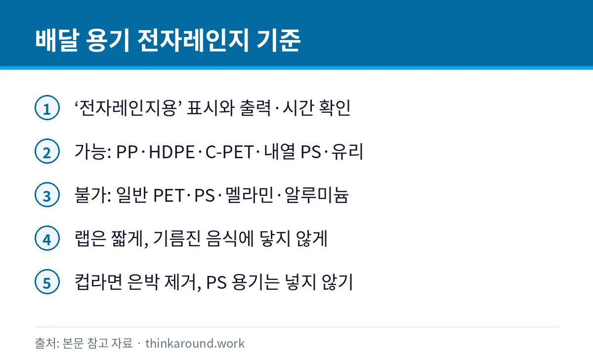 배달 용기 전자레인지에 데워도 될까: PP 표시와 안 되는 재질 2 배달 용기를 전자레인지에 데울 때 확인할 재질과 표시를 정리한 카드