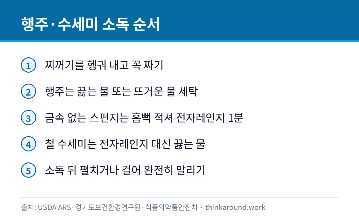 행주·수세미 얼마나 자주 삶고 바꿀까: 세균 줄이는 소독법 3 행주와 수세미를 헹구고 열로 소독한 뒤 완전히 말리는 다섯 단계를 정리한 인포그래픽