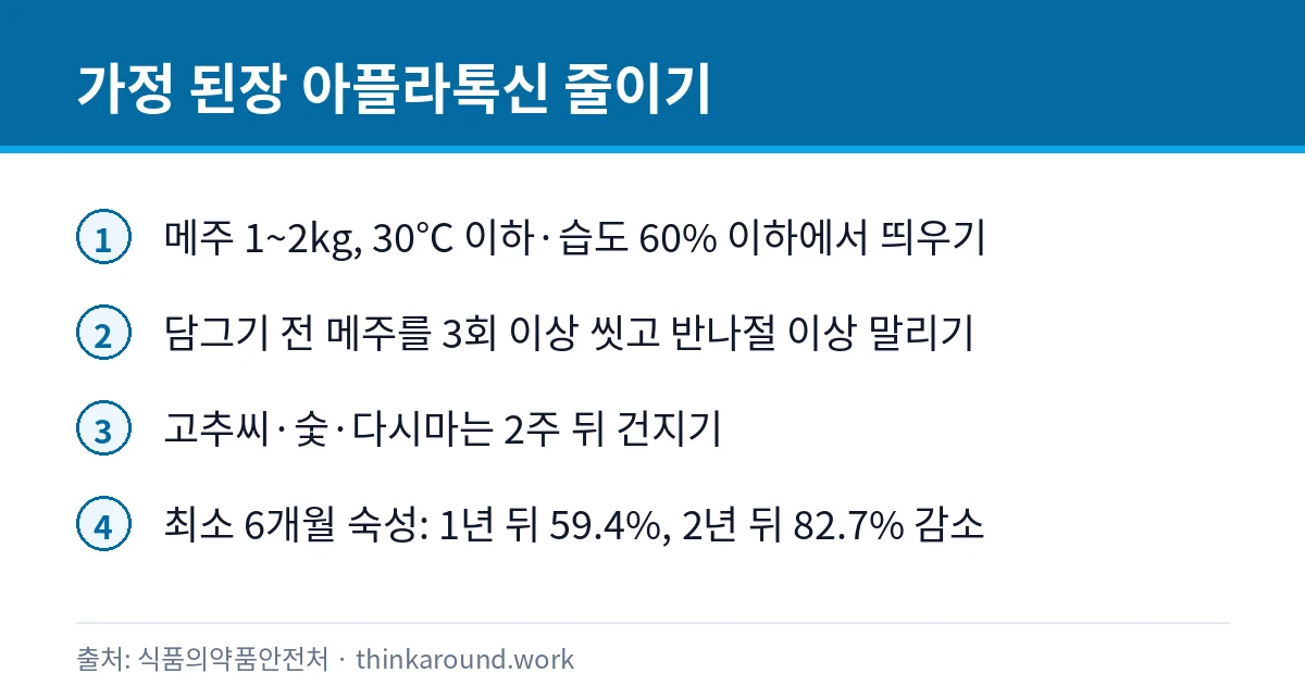 된장 곰팡이 걷어내고 먹어도 될까: 흰 막·색깔 곰팡이 구별과 보관 6 가정에서 된장을 담글 때 아플라톡신을 줄이는 단계별 방법을 정리한 카드