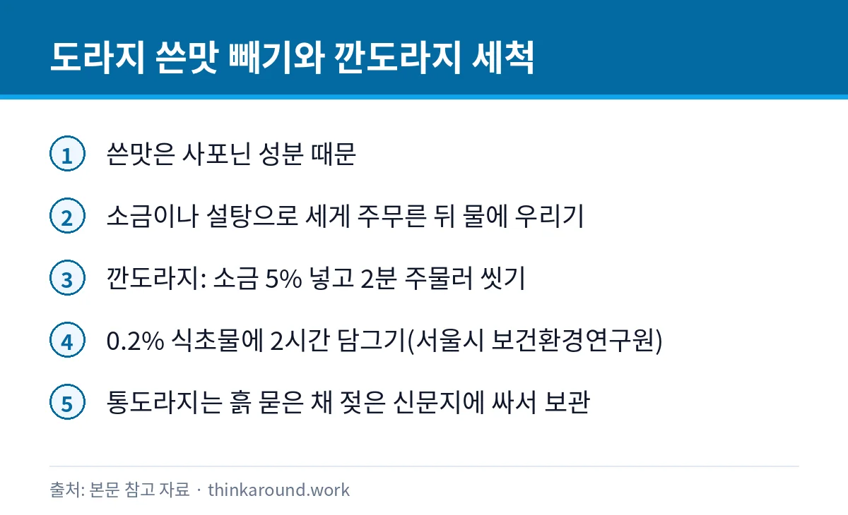 도라지 쓴맛 빼는 법: 깐도라지 세척과 보관 요령 2 도라지 쓴맛 빼는 법과 깐도라지 세척 순서를 정리한 카드