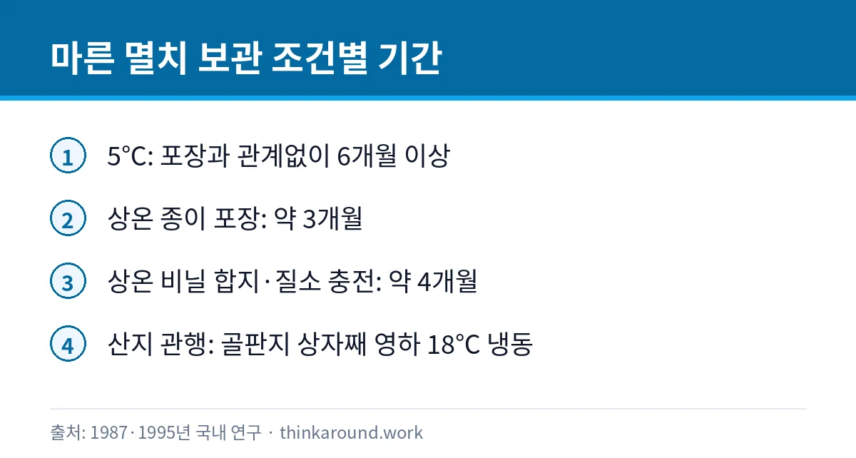 마른 멸치 보관 온도와 포장에 따른 품질 유지 기간을 정리한 카드