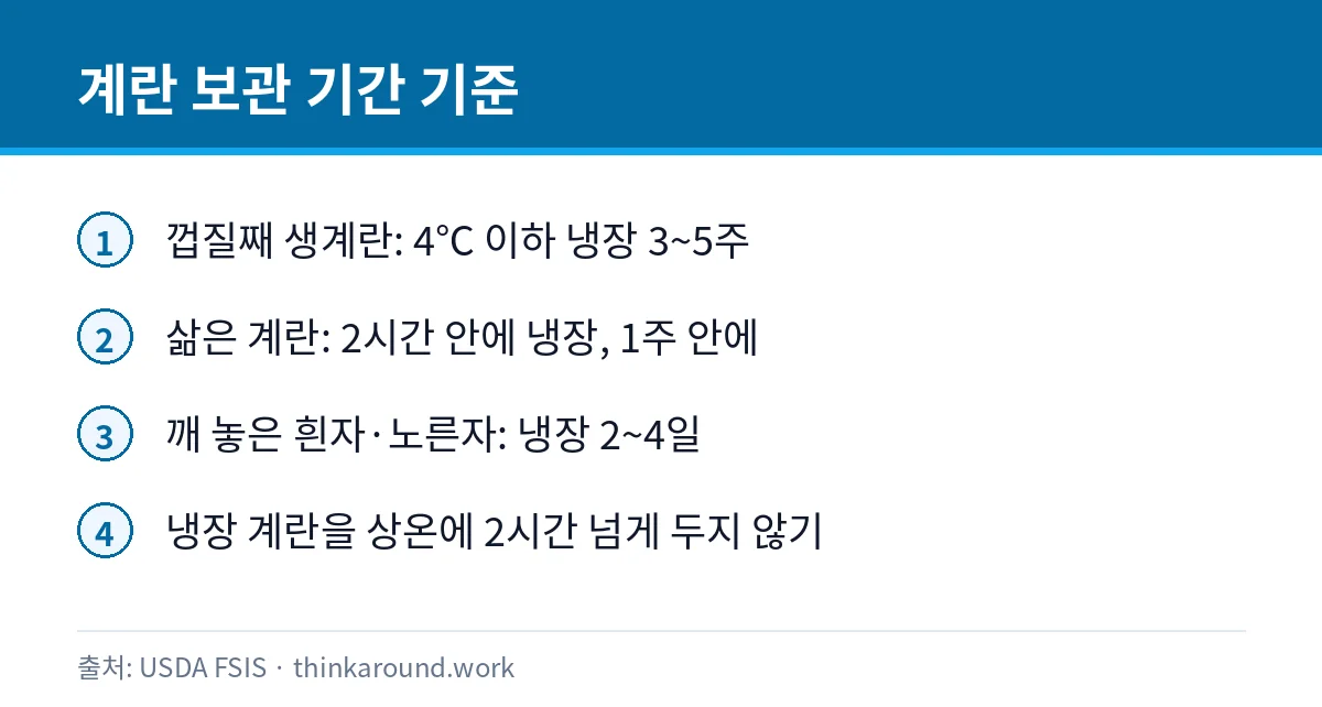 계란 상태별 냉장 보관 기간 기준을 정리한 카드
