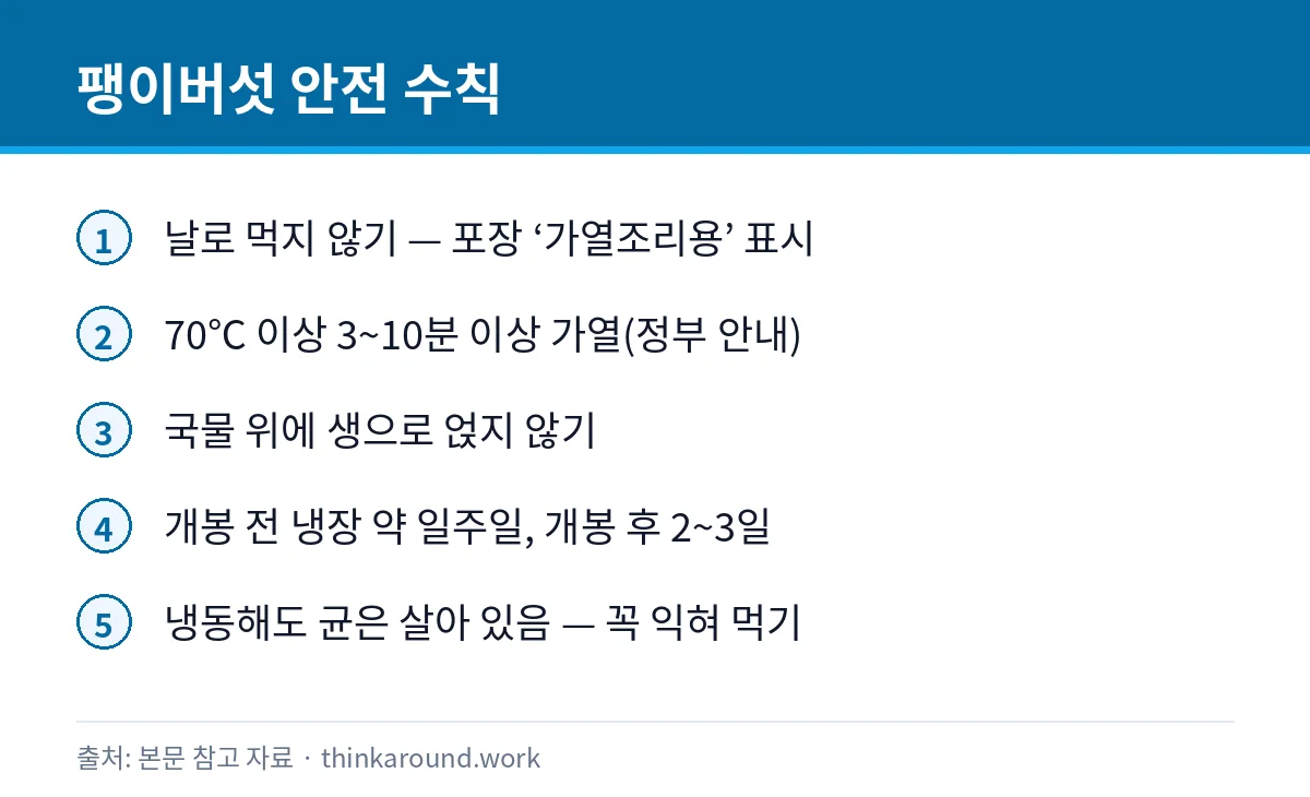 팽이버섯 날로 먹어도 될까: 리스테리아와 가열 기준·냉장 보관 3 팽이버섯 가열 기준과 보관 방법을 정리한 카드