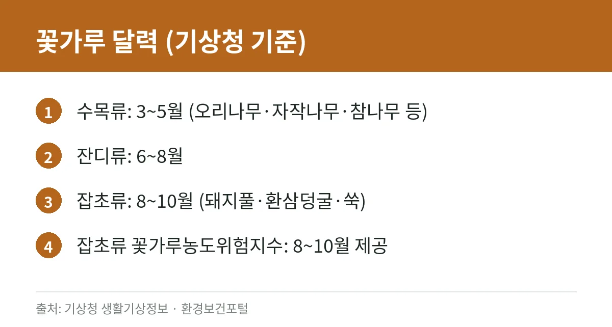 가을 알레르기 비염, 잡초 꽃가루(돼지풀·환삼덩굴·쑥)가 원인일 때 확인할 것: 감기와 구별법·생활 관리 2 수목류, 잔디류, 잡초류 꽃가루가 날리는 시기를 정리한 카드